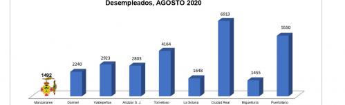 Número de desempleados (agosto 2020)