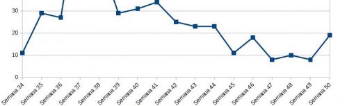 Gráfico de evolución semanal de nuevos casos de COVID en Manzanares