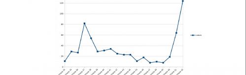 Gráfico de evolución semanal de nuevos casos de COVID en Manzanares