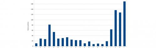 Gráfico de evolución semanal de nuevos casos de COVID en Manzanares