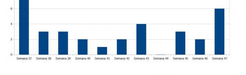 Evolución covid semana 47