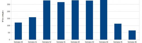 Evolución covid semana 6 de 2022