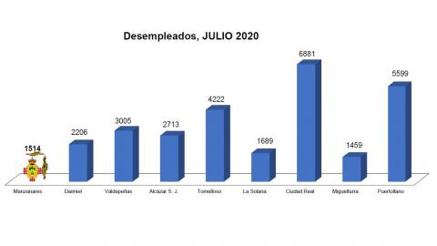 Número de desempleados (julio 2020)