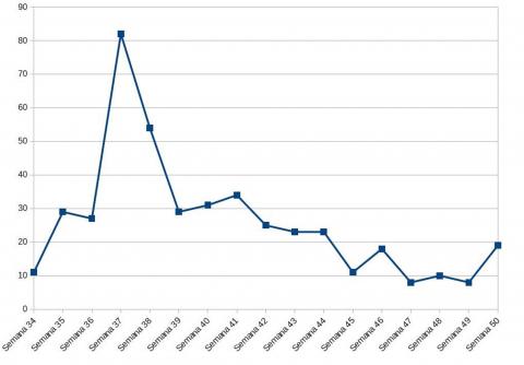 Gráfico de evolución semanal de nuevos casos de COVID en Manzanares
