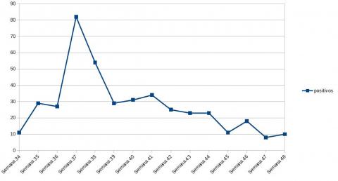 Gráfico de evolución semanal de nuevos casos de COVID en Manzanares