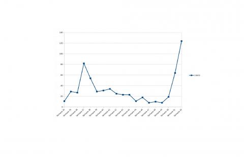 Gráfico de evolución semanal de nuevos casos de COVID en Manzanares