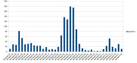 Gráfico de evolución semanal de Covid en Manzanares