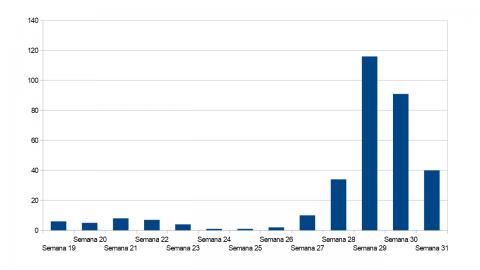 Evolución de la pandemia en Manzanares (semanas 19-31 de 2021)