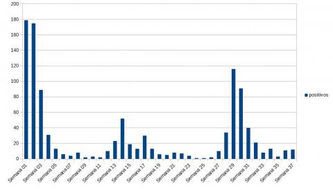 Evolución de casos en Manzanares durante 2021
