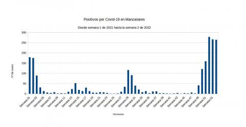 Evolución covid semana 2 de 2022