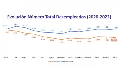Evolución del número total de personas desempleadas en Manzanares (2020-2022)