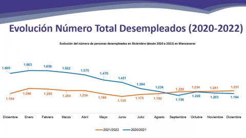 Evolución del número total de desempleados (diciembre 2022-diciembre 2022)