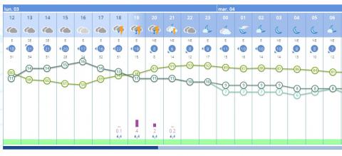 Previsión de la AEMET para este lunes en Manzanares a las 12:00 horas