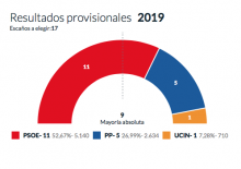 Resultados elecciones 26 de mayo de 2019