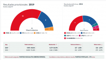 Resultados elecciones 26 de mayo de 2019