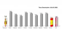 Tasa de desempleo (julio 2020)