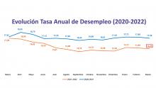 Evolución de la tasa anual de desempleo en Manzanares (2020-2022)