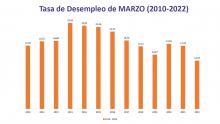 Tasa de desempleo en Manzanares (2010-2022)