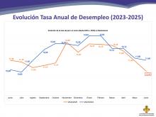 Informe sobre el mercado laboral en Manzanares (junio de 2025)