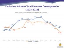 Informe sobre el mercado laboral en Manzanares (junio de 2025)
