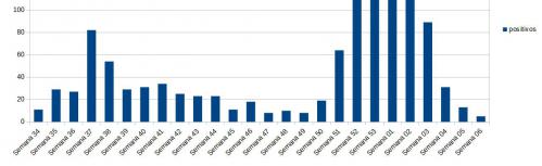 Gráfico de evolución semanal de positivos por COVID
