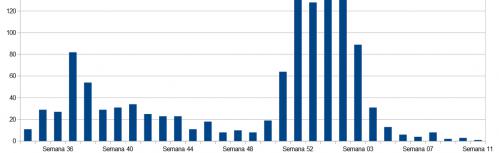 Evolución de la pandemia en Manzanares (semana 34 de 2020-semana 11 de 2021)