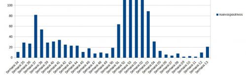 Gráfico con la evolución semanal de positivos por Covid en Manzanares