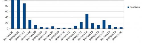 Evolución de nuevos casos en Manzanares durante 2021