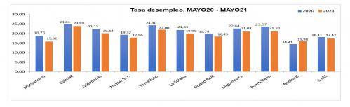 Comparativa de la tasa de desempleo en mayo