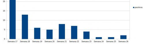Evolución de casos en Manzanares en las últimas 10 semanas