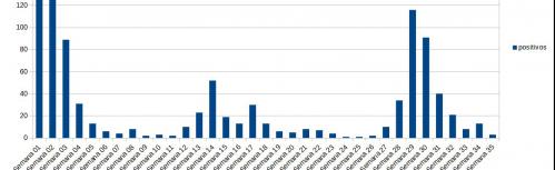 Evolución de los contagios durante 2021 en Manzanares