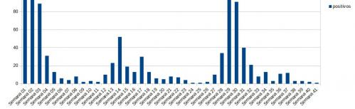 Evolución de casos en Manzanares durante 2021