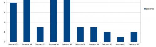 Evolución de casos en las últimas diez semanas