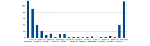 Evolución de la pandemia en Manzanares (semana 29-50)