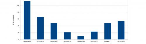 Evolución covid semana 12 de 2022