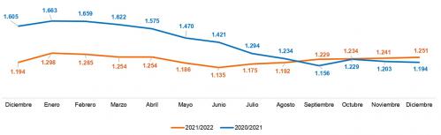 Evolución del número total de desempleados (diciembre 2022-diciembre 2022)