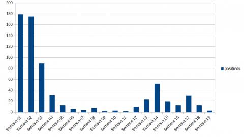 Evolución de los positivos en Manzanares durante 2021