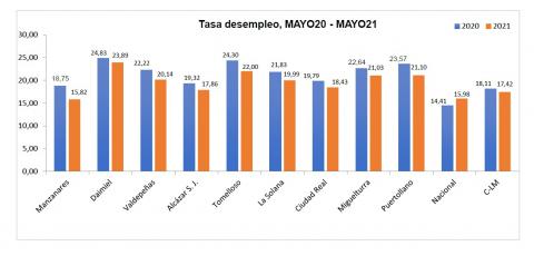 Comparativa de la tasa de desempleo en mayo