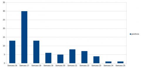 Evolución de los contagios en Manzanares en las diez últimas semanas