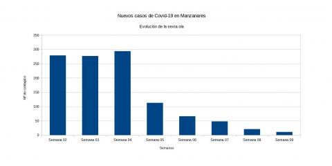 Evolución covid semana 9 de 2022